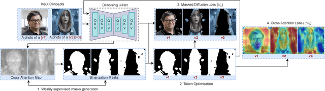 Figure 3 for Visual Concept-driven Image Generation with Text-to-Image Diffusion Model