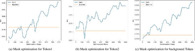 Figure 4 for Visual Concept-driven Image Generation with Text-to-Image Diffusion Model