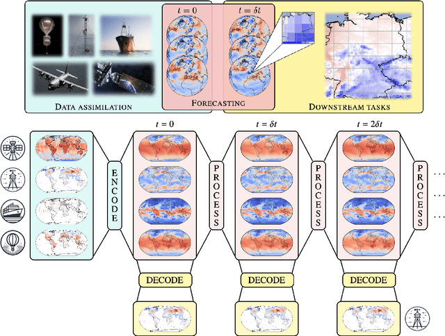 Figure 1 for Aardvark Weather: end-to-end data-driven weather forecasting