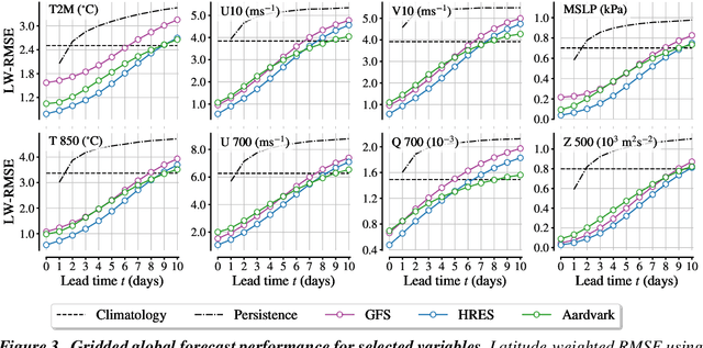 Figure 3 for Aardvark Weather: end-to-end data-driven weather forecasting