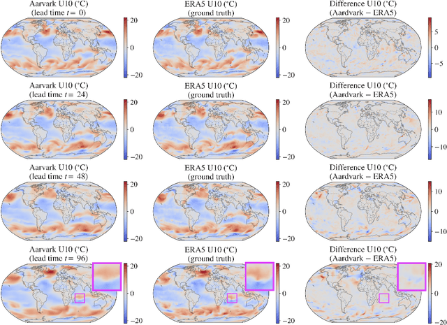 Figure 4 for Aardvark Weather: end-to-end data-driven weather forecasting