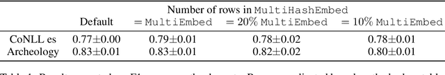 Figure 2 for Multi hash embeddings in spaCy