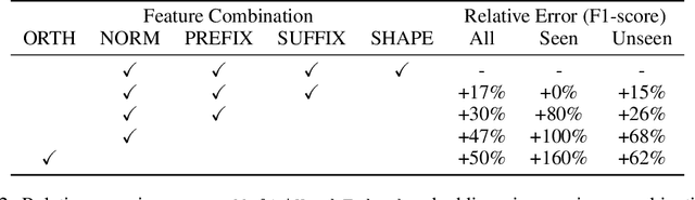 Figure 4 for Multi hash embeddings in spaCy