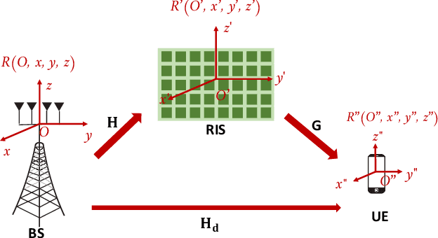 Figure 1 for Extended NYUSIM-based MmWave Channel Model and Simulator for RIS-Assisted Systems