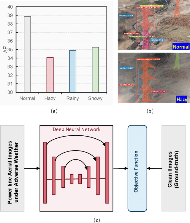 Figure 1 for Power Line Aerial Image Restoration under dverse Weather: Datasets and Baselines