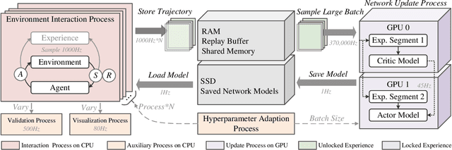 Figure 1 for Spreeze: High-Throughput Parallel Reinforcement Learning Framework