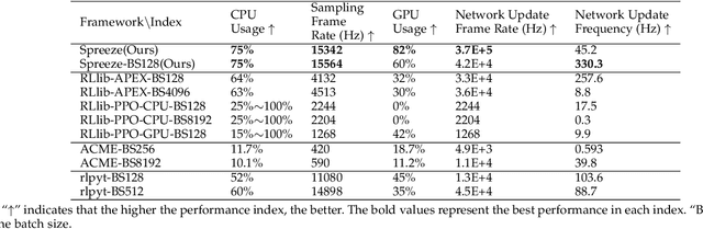 Figure 4 for Spreeze: High-Throughput Parallel Reinforcement Learning Framework