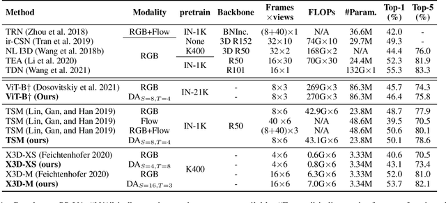 Figure 2 for Dynamic Appearance: A Video Representation for Action Recognition with Joint Training