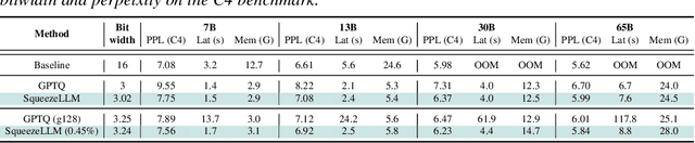 Figure 4 for SqueezeLLM: Dense-and-Sparse Quantization