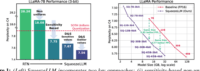 Figure 1 for SqueezeLLM: Dense-and-Sparse Quantization