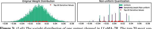 Figure 3 for SqueezeLLM: Dense-and-Sparse Quantization