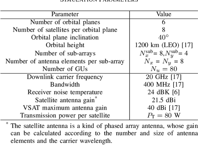 Figure 4 for Joint Hybrid Beamforming and User Scheduling for Multi-Satellite Cooperative Networks