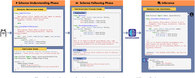 Figure 3 for KnowCoder: Coding Structured Knowledge into LLMs for Universal Information Extraction