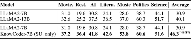 Figure 2 for KnowCoder: Coding Structured Knowledge into LLMs for Universal Information Extraction