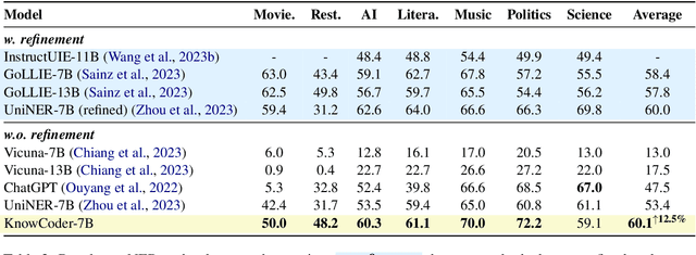 Figure 4 for KnowCoder: Coding Structured Knowledge into LLMs for Universal Information Extraction