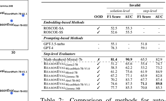 Figure 4 for Evaluating Mathematical Reasoning Beyond Accuracy