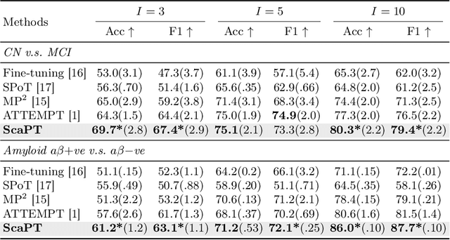 Figure 2 for Prompt Your Brain: Scaffold Prompt Tuning for Efficient Adaptation of fMRI Pre-trained Model