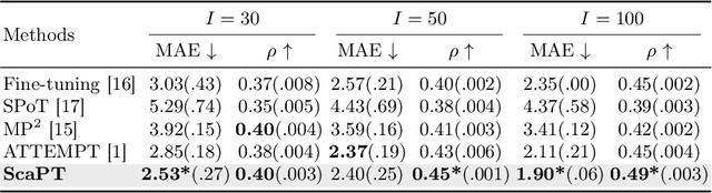 Figure 3 for Prompt Your Brain: Scaffold Prompt Tuning for Efficient Adaptation of fMRI Pre-trained Model