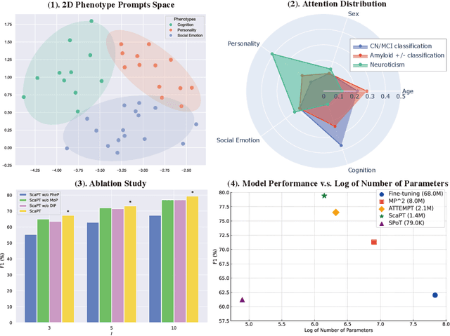 Figure 4 for Prompt Your Brain: Scaffold Prompt Tuning for Efficient Adaptation of fMRI Pre-trained Model