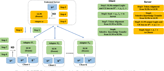 Figure 1 for FedMKT: Federated Mutual Knowledge Transfer for Large and Small Language Models