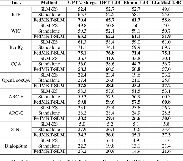 Figure 3 for FedMKT: Federated Mutual Knowledge Transfer for Large and Small Language Models