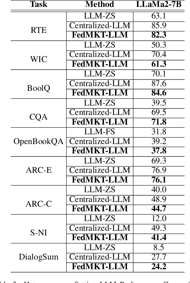 Figure 4 for FedMKT: Federated Mutual Knowledge Transfer for Large and Small Language Models