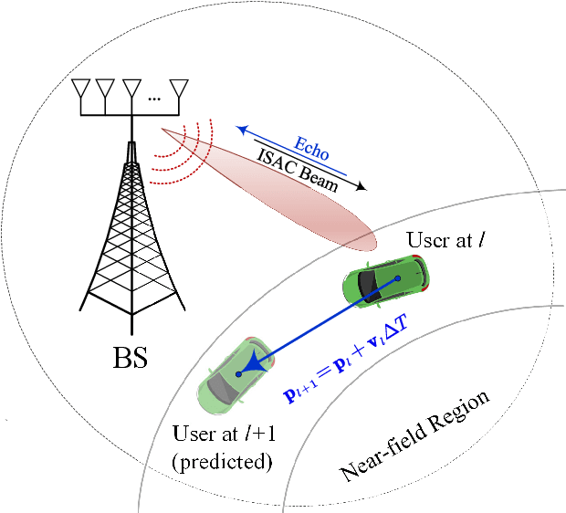 Figure 1 for Near-Field Sensing Enabled Predictive Beamforming: From Estimation to Tracking