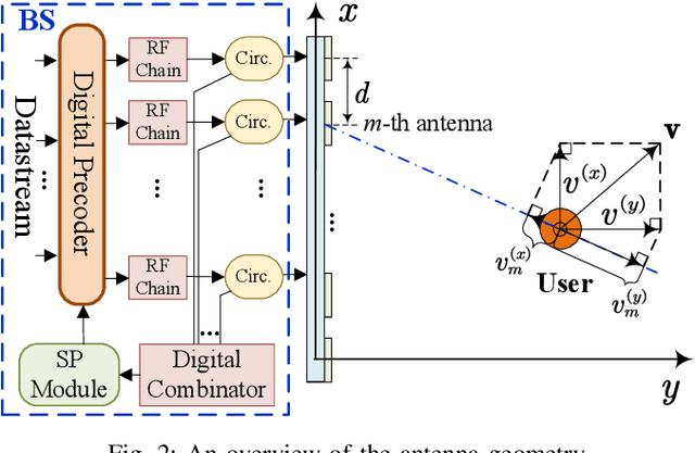 Figure 2 for Near-Field Sensing Enabled Predictive Beamforming: From Estimation to Tracking