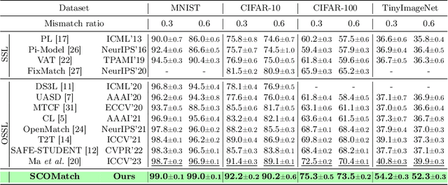 Figure 2 for SCOMatch: Alleviating Overtrusting in Open-set Semi-supervised Learning