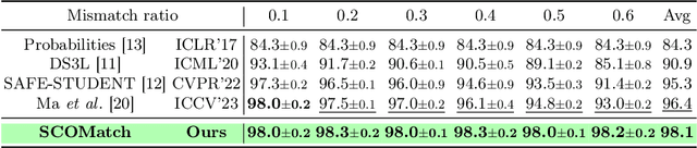 Figure 4 for SCOMatch: Alleviating Overtrusting in Open-set Semi-supervised Learning