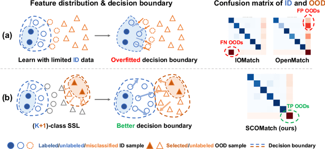 Figure 1 for SCOMatch: Alleviating Overtrusting in Open-set Semi-supervised Learning