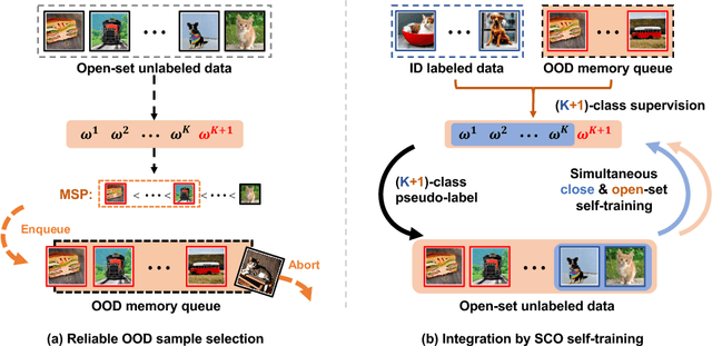 Figure 3 for SCOMatch: Alleviating Overtrusting in Open-set Semi-supervised Learning