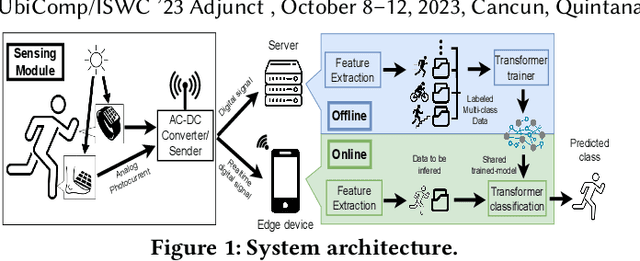 Figure 1 for Eco-Friendly Sensing for Human Activity Recognition