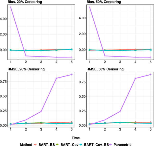 Figure 2 for A flexible Bayesian g-formula for causal survival analyses with time-dependent confounding