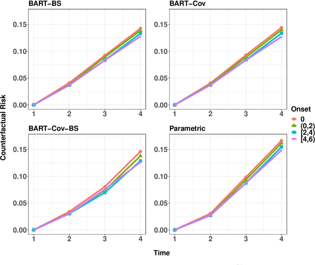 Figure 3 for A flexible Bayesian g-formula for causal survival analyses with time-dependent confounding