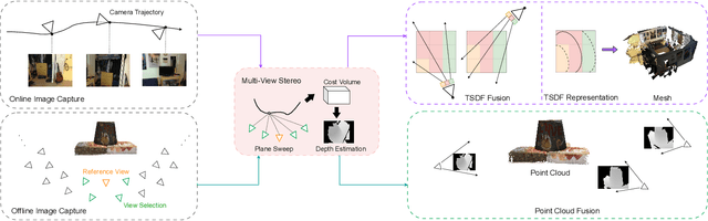 Figure 1 for Learning-based Multi-View Stereo: A Survey