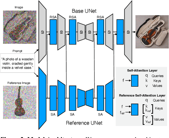 Figure 2 for BootPIG: Bootstrapping Zero-shot Personalized Image Generation Capabilities in Pretrained Diffusion Models