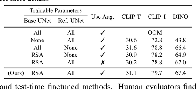 Figure 3 for BootPIG: Bootstrapping Zero-shot Personalized Image Generation Capabilities in Pretrained Diffusion Models