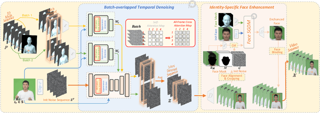 Figure 2 for Make-Your-Anchor: A Diffusion-based 2D Avatar Generation Framework