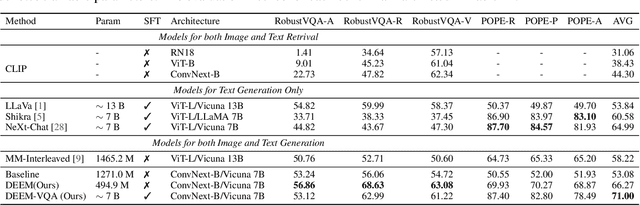 Figure 1 for DEEM: Diffusion Models Serve as the Eyes of Large Language Models for Image Perception