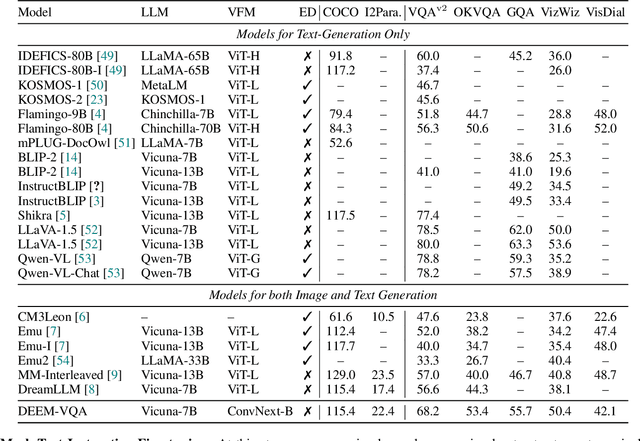 Figure 3 for DEEM: Diffusion Models Serve as the Eyes of Large Language Models for Image Perception