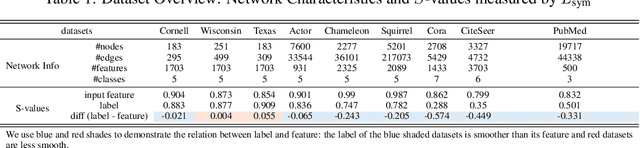 Figure 1 for Complete the Missing Half: Augmenting Aggregation Filtering with Diversification for Graph Convolutional Neural Networks