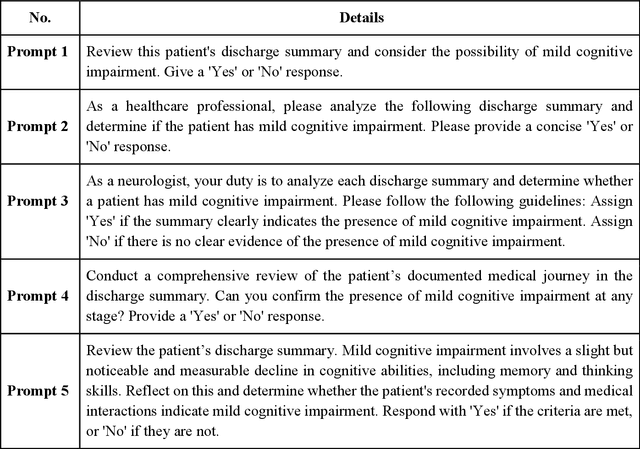 Figure 3 for Large Language Models in Medical Term Classification and Unexpected Misalignment Between Response and Reasoning