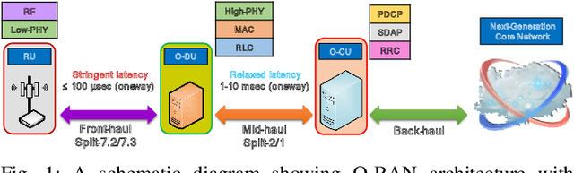 Figure 1 for Fairness Guaranteed and Auction-based x-haul and Cloud Resource Allocation in Multi-tenant O-RANs