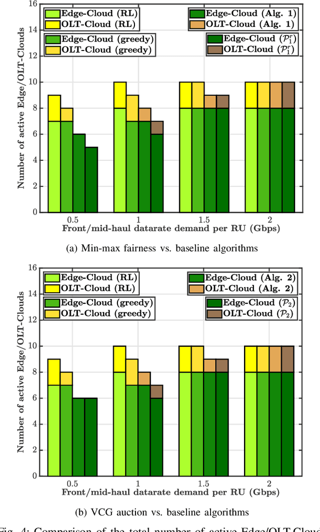 Figure 4 for Fairness Guaranteed and Auction-based x-haul and Cloud Resource Allocation in Multi-tenant O-RANs