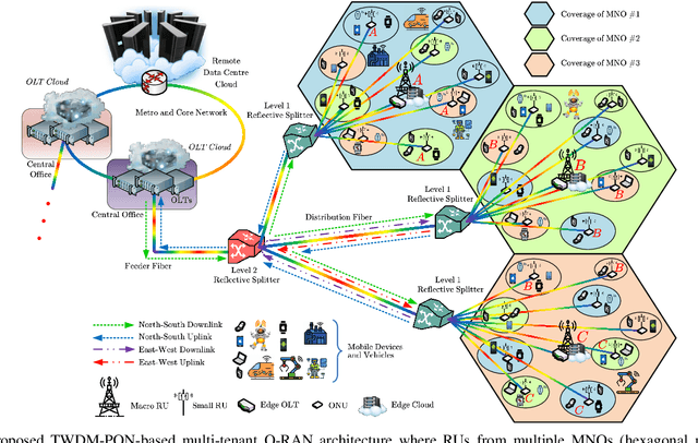 Figure 2 for Fairness Guaranteed and Auction-based x-haul and Cloud Resource Allocation in Multi-tenant O-RANs