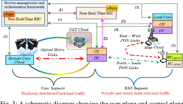 Figure 3 for Fairness Guaranteed and Auction-based x-haul and Cloud Resource Allocation in Multi-tenant O-RANs