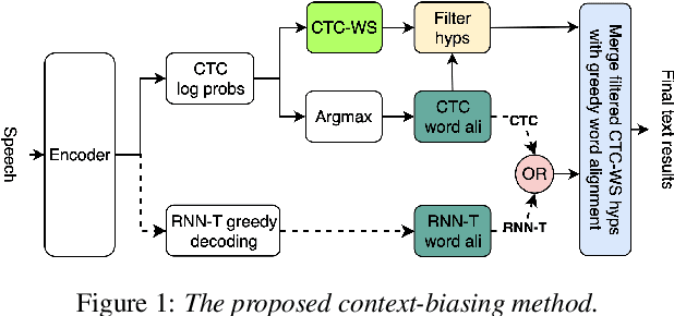 Figure 1 for Fast Context-Biasing for CTC and Transducer ASR models with CTC-based Word Spotter