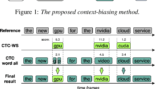 Figure 3 for Fast Context-Biasing for CTC and Transducer ASR models with CTC-based Word Spotter