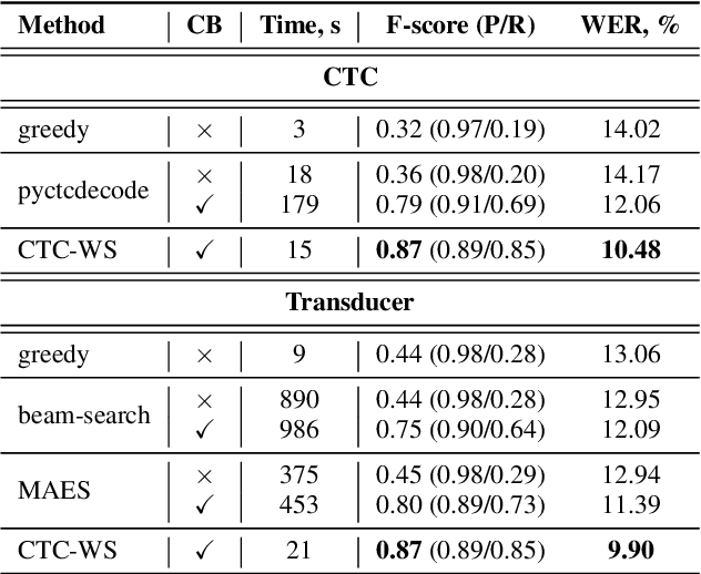 Figure 2 for Fast Context-Biasing for CTC and Transducer ASR models with CTC-based Word Spotter